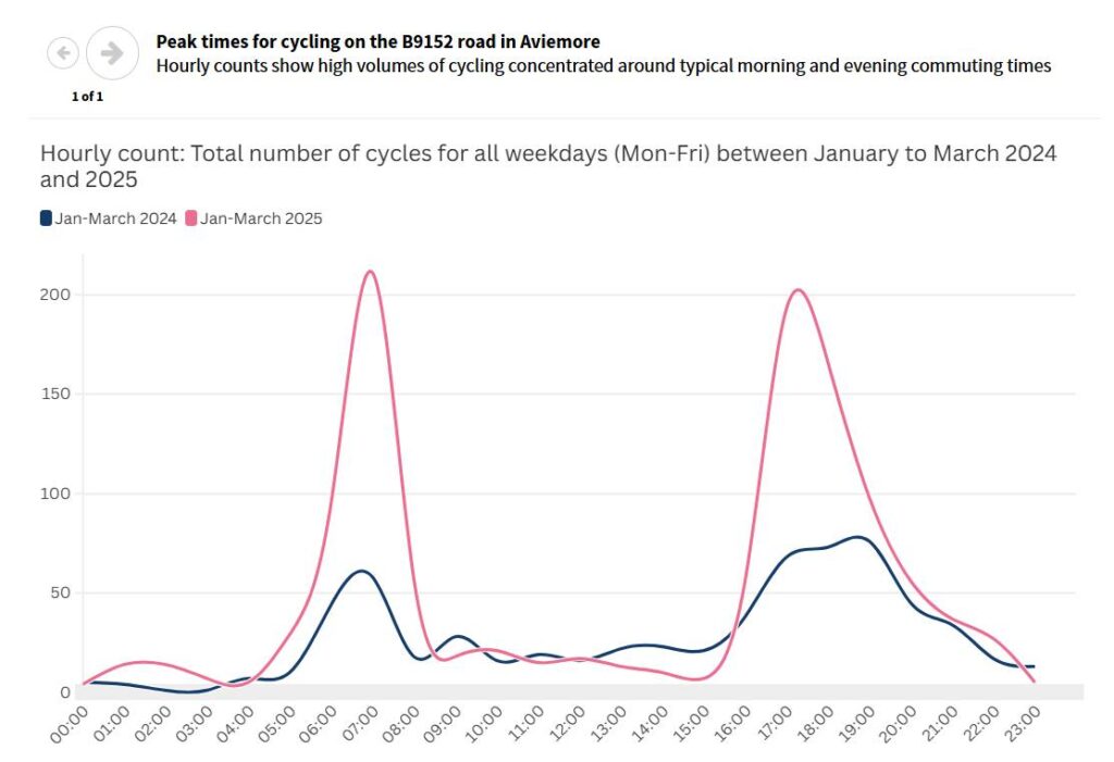 Aviemore cycling stats
